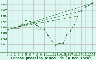 Courbe de la pression atmosphrique pour Landeck