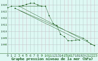 Courbe de la pression atmosphrique pour Cheb