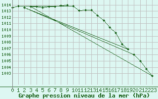 Courbe de la pression atmosphrique pour La Rochelle - Aerodrome (17)