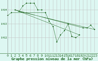 Courbe de la pression atmosphrique pour Gera-Leumnitz