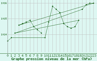 Courbe de la pression atmosphrique pour Pizen-Mikulka