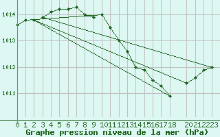 Courbe de la pression atmosphrique pour Byglandsfjord-Solbakken