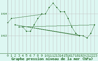 Courbe de la pression atmosphrique pour Hyres (83)