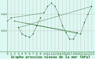 Courbe de la pression atmosphrique pour Narbonne-Ouest (11)