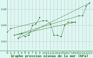 Courbe de la pression atmosphrique pour Villarzel (Sw)