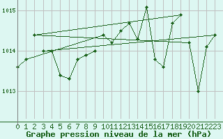 Courbe de la pression atmosphrique pour Guret (23)