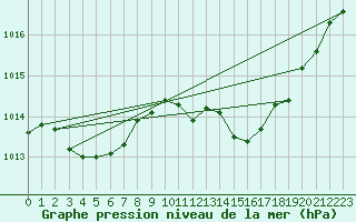 Courbe de la pression atmosphrique pour Ile Rousse (2B)