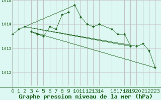 Courbe de la pression atmosphrique pour Pribyslav