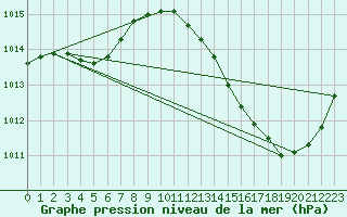 Courbe de la pression atmosphrique pour Ciudad Real (Esp)