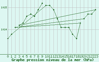 Courbe de la pression atmosphrique pour Paks