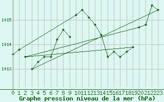 Courbe de la pression atmosphrique pour Cdiz