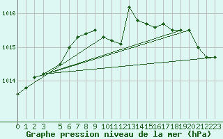 Courbe de la pression atmosphrique pour Retie (Be)