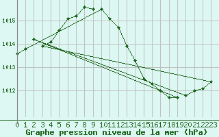 Courbe de la pression atmosphrique pour Bures-sur-Yvette (91)