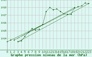 Courbe de la pression atmosphrique pour Pizen-Mikulka