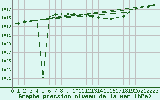 Courbe de la pression atmosphrique pour Neu Ulrichstein