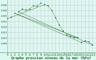 Courbe de la pression atmosphrique pour Ambrieu (01)