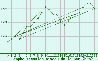 Courbe de la pression atmosphrique pour Kernascleden (56)