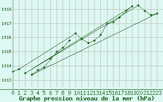 Courbe de la pression atmosphrique pour Allentsteig