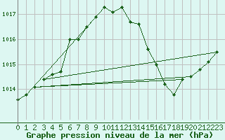 Courbe de la pression atmosphrique pour Gurteen