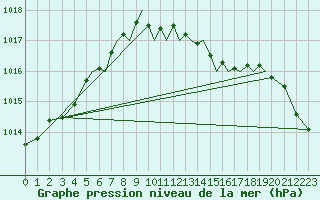 Courbe de la pression atmosphrique pour Hawarden