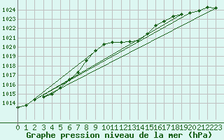 Courbe de la pression atmosphrique pour Schleiz