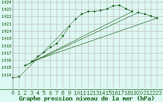 Courbe de la pression atmosphrique pour Fahy (Sw)