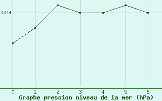 Courbe de la pression atmosphrique pour Haparanda A