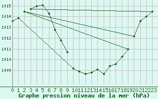 Courbe de la pression atmosphrique pour Landeck