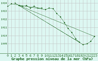 Courbe de la pression atmosphrique pour Biscarrosse (40)