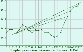 Courbe de la pression atmosphrique pour Weitra