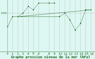 Courbe de la pression atmosphrique pour Kittila Kenttarova