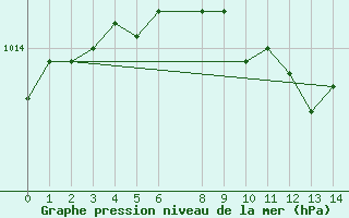 Courbe de la pression atmosphrique pour Kittila Kenttarova