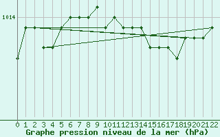 Courbe de la pression atmosphrique pour Arctic Bay