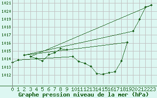 Courbe de la pression atmosphrique pour Mhling