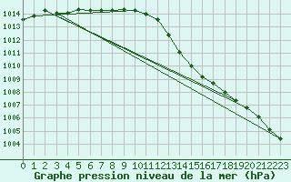 Courbe de la pression atmosphrique pour Lemberg (57)