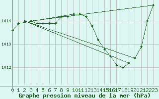 Courbe de la pression atmosphrique pour Crest (26)