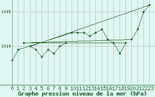 Courbe de la pression atmosphrique pour Dax (40)