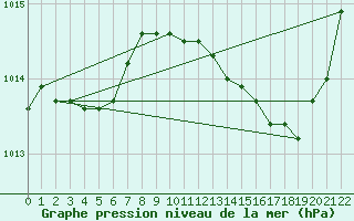 Courbe de la pression atmosphrique pour Isle-sur-la-Sorgue (84)