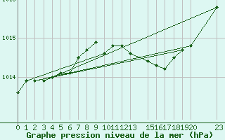 Courbe de la pression atmosphrique pour Marseille - Saint-Loup (13)