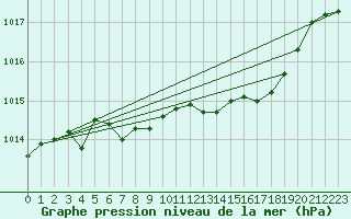 Courbe de la pression atmosphrique pour Ouessant (29)