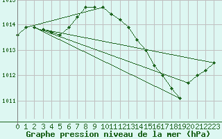 Courbe de la pression atmosphrique pour Sain-Bel (69)