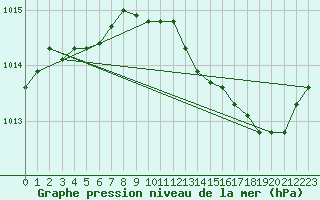 Courbe de la pression atmosphrique pour Perpignan (66)