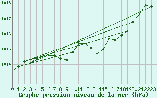 Courbe de la pression atmosphrique pour Bad Hersfeld