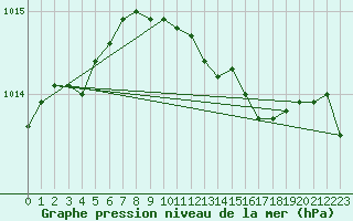 Courbe de la pression atmosphrique pour Waddington