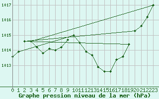 Courbe de la pression atmosphrique pour Nyon-Changins (Sw)