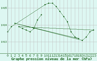 Courbe de la pression atmosphrique pour Leign-les-Bois (86)