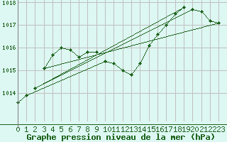 Courbe de la pression atmosphrique pour Tokat