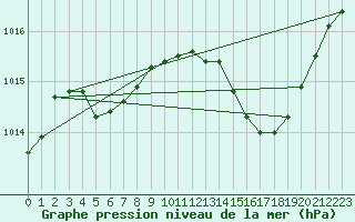 Courbe de la pression atmosphrique pour Brive-Laroche (19)