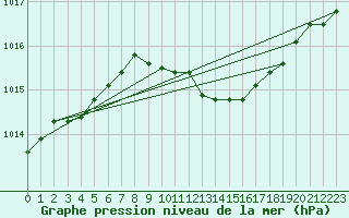 Courbe de la pression atmosphrique pour Weybourne