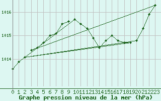 Courbe de la pression atmosphrique pour Le Luc - Cannet des Maures (83)